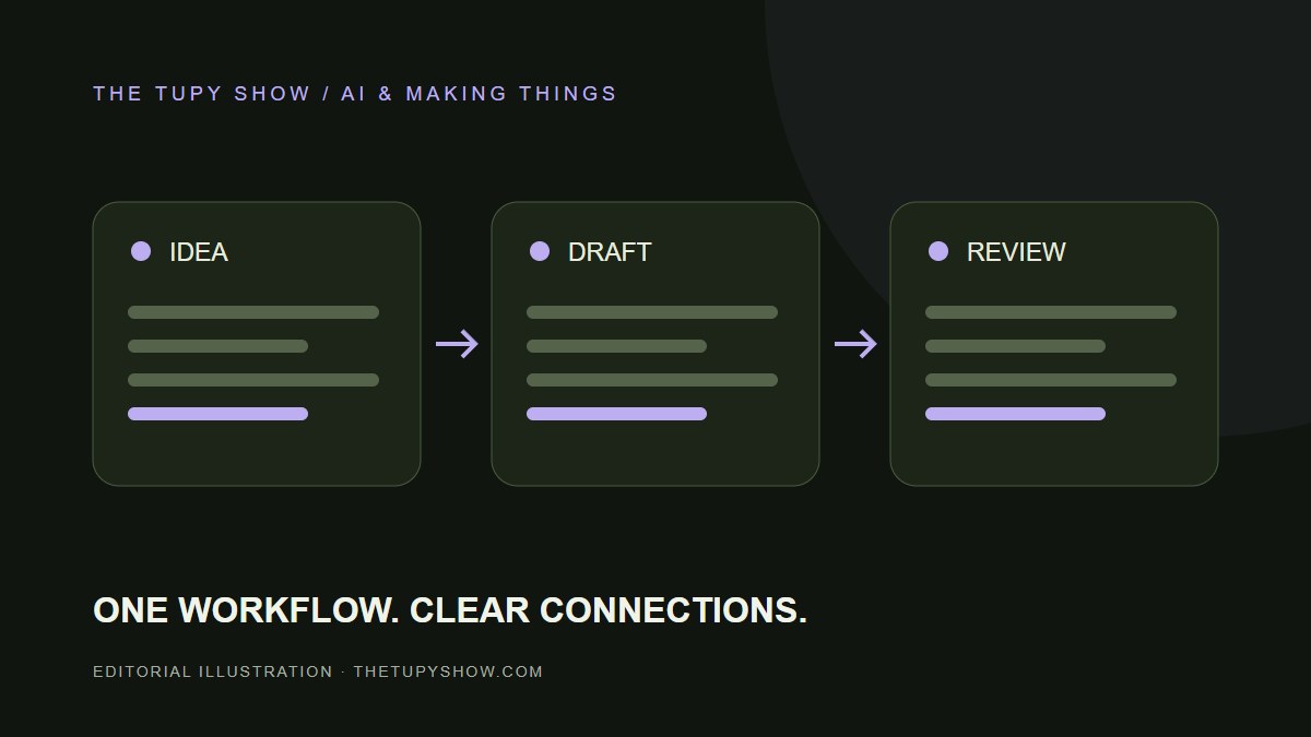 Illustrated content workflow connecting an idea, a draft, and a reviewed output
